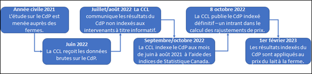 graphique etude cout de production