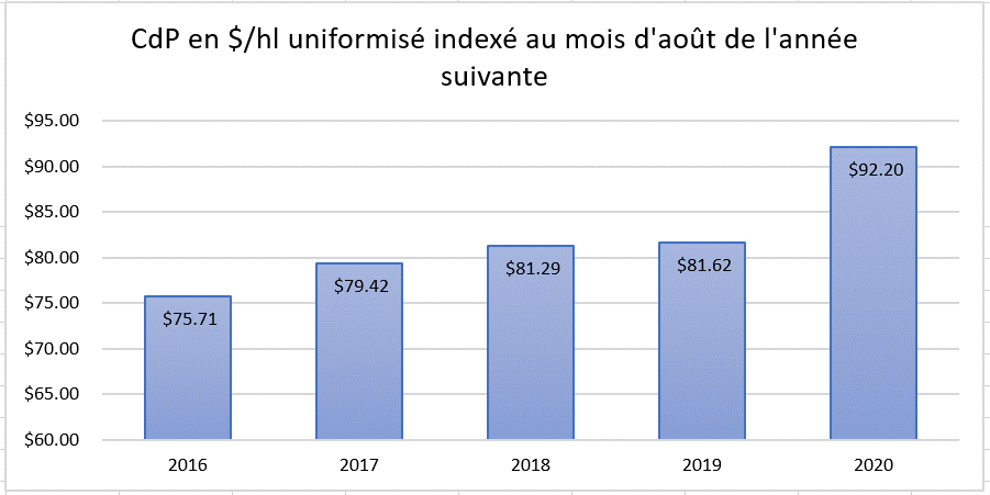 Graphique cout de production indexe