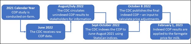 COP process