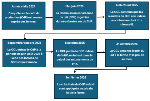 Blue squares showing how the price of milk is determined